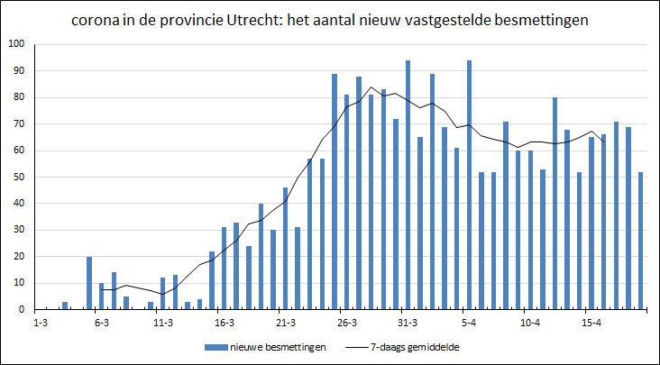 Tabel aantal nieuw vastgestelde besmettingen in Utrecht